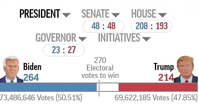 Amerikan Seçimlerinde Son Durum