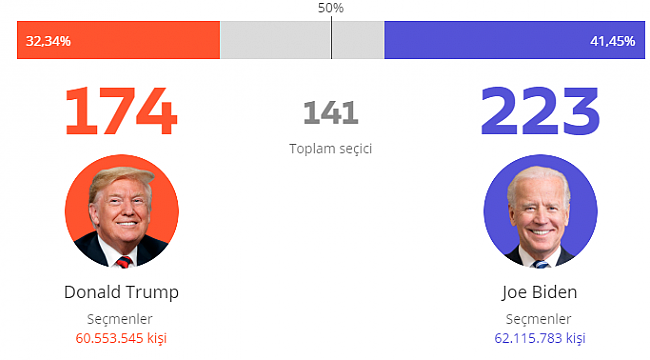 Biden Önde Ama Trump Kazanıyor