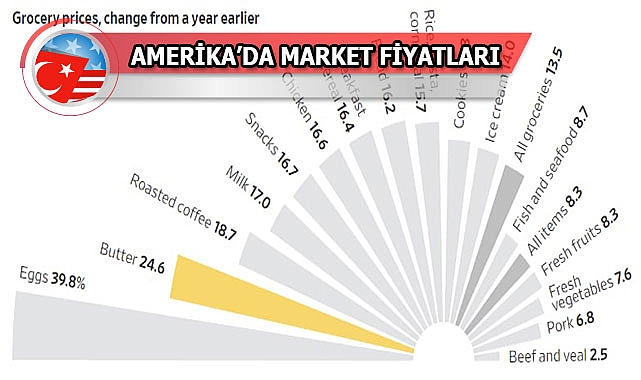 Amerika'da Market Fiyatları %13 Arttı